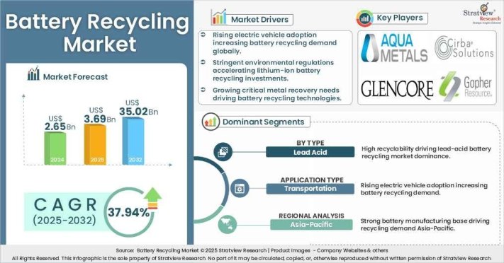 Battery Recycling Market